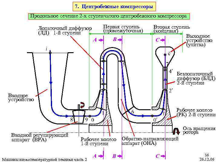 Центробежные компрессоры схема