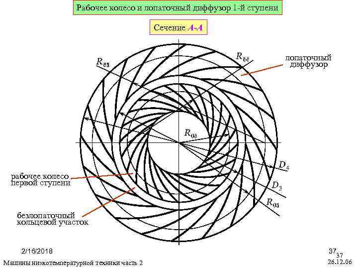 Рабочее колесо и лопаточный диффузор 1 -й ступени Сечение А-А лопаточный диффузор рабочее колесо