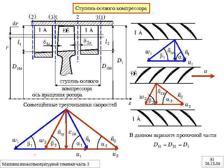 Ступень осевого компрессора ступень осевого компрессора ось вращения ротора Совмещённые треугольники скоростей В данном