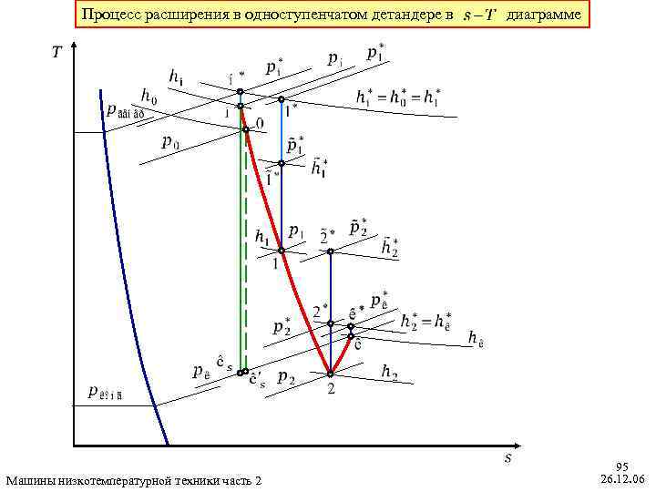 H s диаграмма турбины