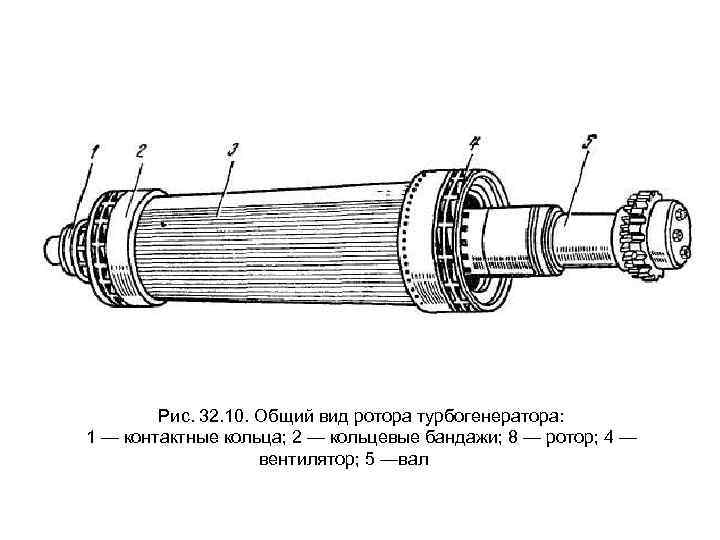 Рис. 32. 10. Общий вид ротора турбогенератора: 1 — контактные кольца; 2 — кольцевые