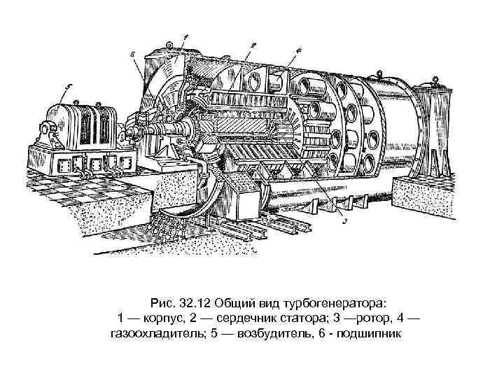 Рис. 32. 12 Общий вид турбогенератора: 1 — корпус, 2 — сердечник статора; 3