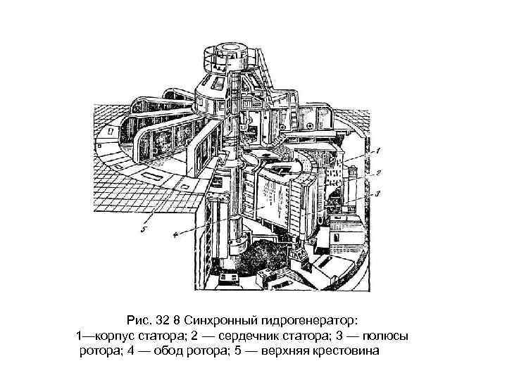 Полюса гидрогенератора