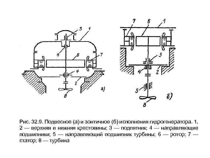 Рис. 32. 9. Подвесное (а) и зонтичное (б) исполнения гидрогенератора. 1, 2 — верхняя