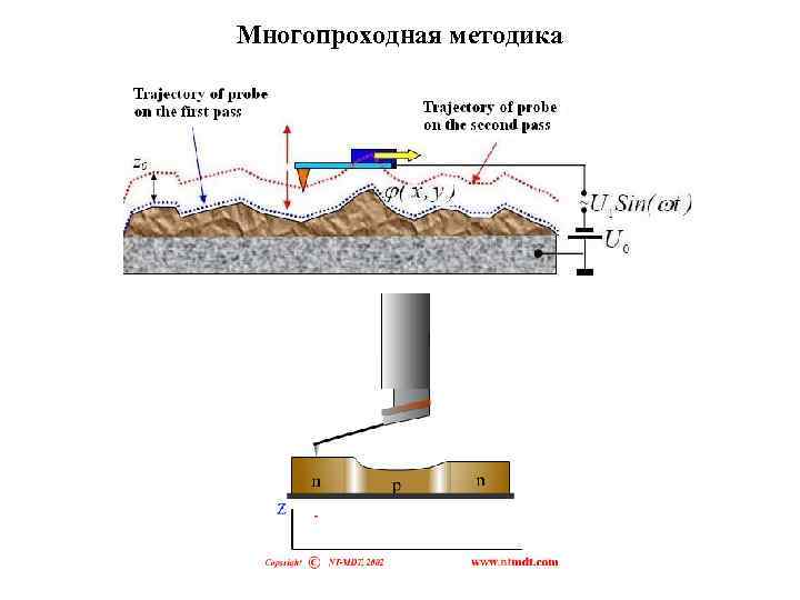 Многопроходная методика 