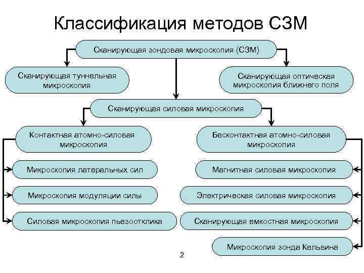 Классификация методов СЗМ Сканирующая зондовая микроскопия (СЗМ) Сканирующая туннельная микроскопия Сканирующая оптическая микроскопия ближнего