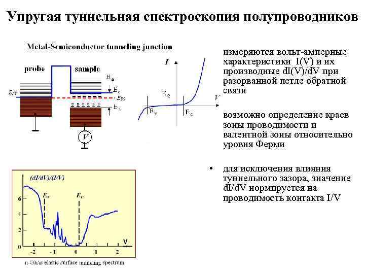 Упругая туннельная спектроскопия полупроводников • измеряются вольт-амперные характеристики I(V) и их производные d. I(V)/d.