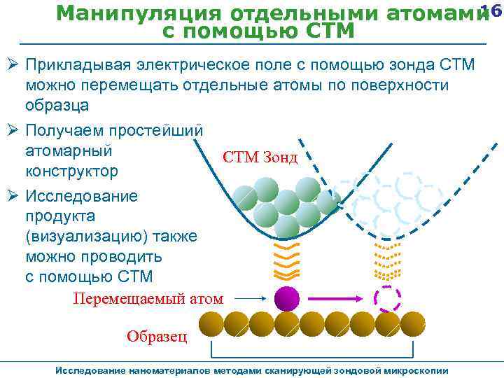 16 Манипуляция отдельными атомами с помощью СТМ Прикладывая электрическое поле с помощью зонда СТМ