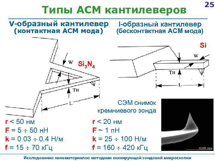 25 Типы АСМ кантилеверов V-образный кантилевер (контактная АСМ мода) I-образный кантилевер (бесконтактная АСМ мода)