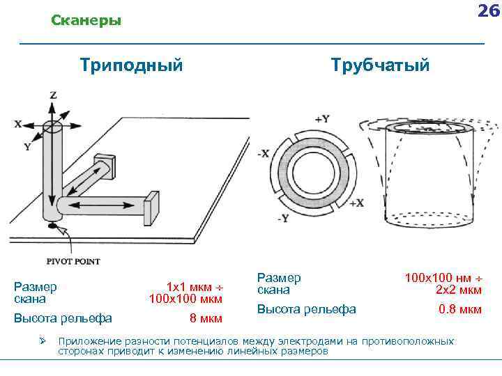 26 Сканеры Триподный 1 х1 мкм 100 х100 мкм Размер скана Высота рельефа Трубчатый