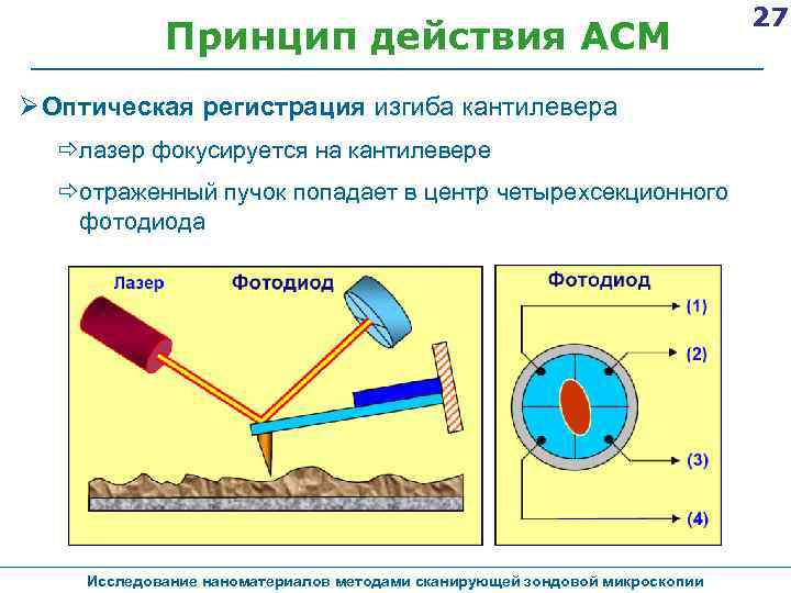 Принцип действия АСМ Оптическая регистрация изгиба кантилевера ðлазер фокусируется на кантилевере ðотраженный пучок попадает