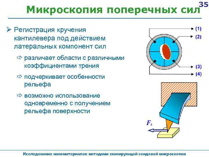 35 Микроскопия поперечных сил Регистрация кручения кантилевера под действием латеральных компонент сил ð различает