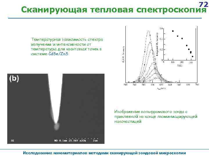 72 Сканирующая тепловая спектроскопия Температурная зависимость спектра излучения и интенсивности от температуры для квантовых