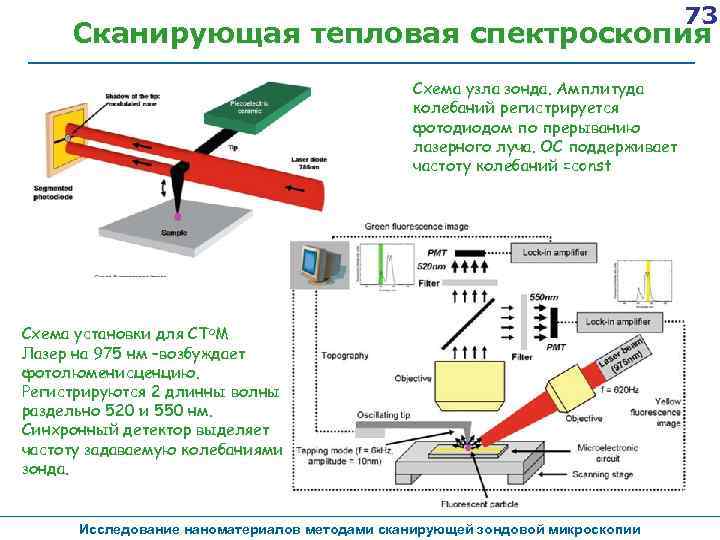 73 Сканирующая тепловая спектроскопия Схема узла зонда. Амплитуда колебаний регистрируется фотодиодом по прерыванию лазерного