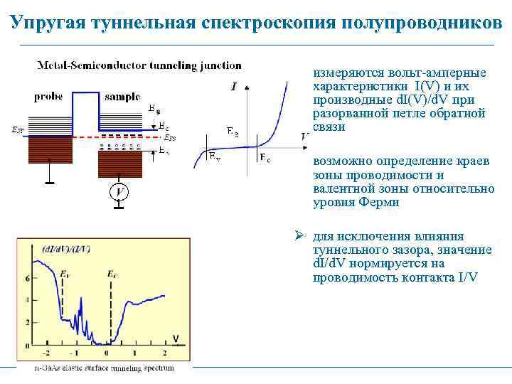 Упругая туннельная спектроскопия полупроводников измеряются вольт-амперные характеристики I(V) и их производные d. I(V)/d. V