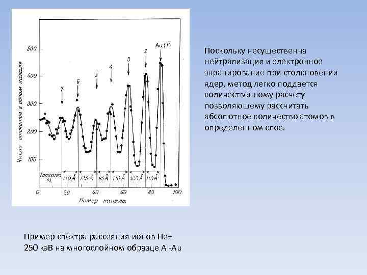 Поскольку несущественна нейтрализация и электронное экранирование при столкновении ядер, метод легко поддается количественному расчету