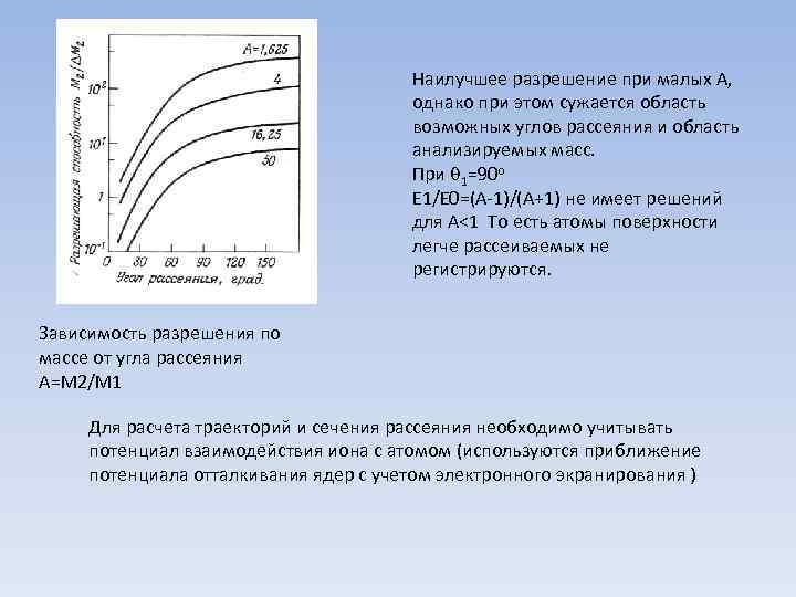 Наилучшее разрешение при малых А, однако при этом сужается область возможных углов рассеяния и
