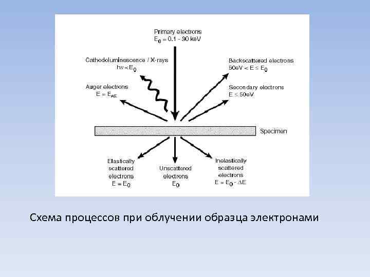 Схема процессов при облучении образца электронами 