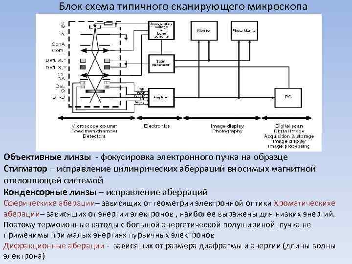 Блок схема типичного сканирующего микроскопа Объективные линзы - фокусировка электронного пучка на образце Стигматор