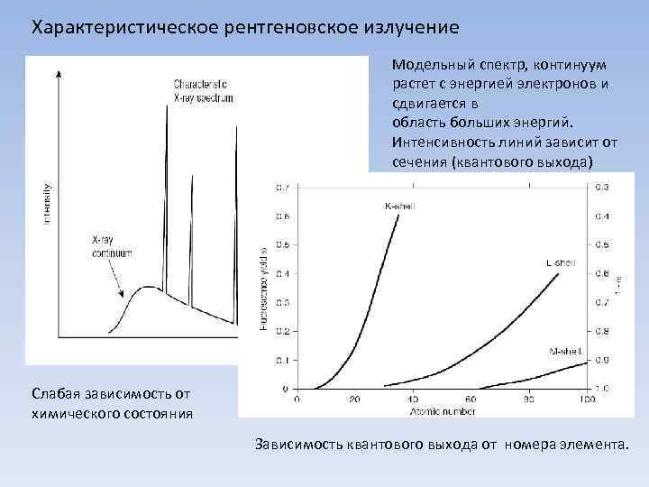 Характеристическое рентгеновское излучение Модельный спектр, континуум растет с энергией электронов и сдвигается в область