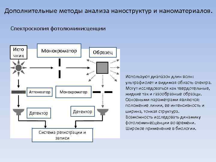 Дополнительные методы анализа наноструктур и наноматериалов. Спектроскопия фотолюминисценции Исто чник Монохроматор Аттенюатор Детектор Монохроматор