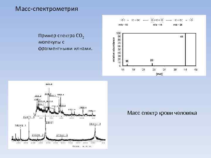 Масс-спектрометрия Пример спектра СО 2 молекулы с фрагментными илнами. Масс спектр крови человека 