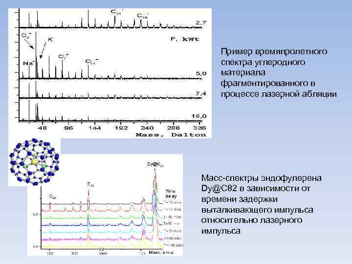 Пример времяпролетного спектра углеродного материала фрагментированного в процессе лазерной абляции Масс-спектры эндофулерена Dy@C 82