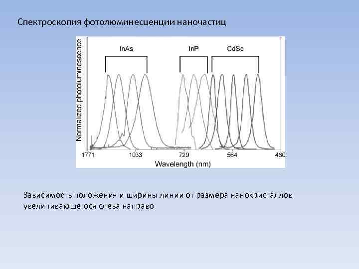 Спектроскопия фотолюминесценции наночастиц Зависимость положения и ширины линии от размера нанокристаллов увеличивающегося слева направо