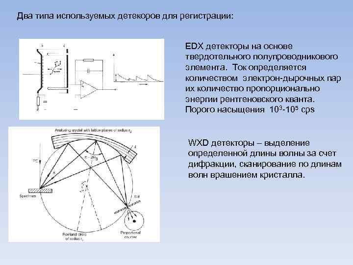 Два типа используемых детекоров для регистрации: EDX детекторы на основе твердотельного полупроводникового элемента. Ток
