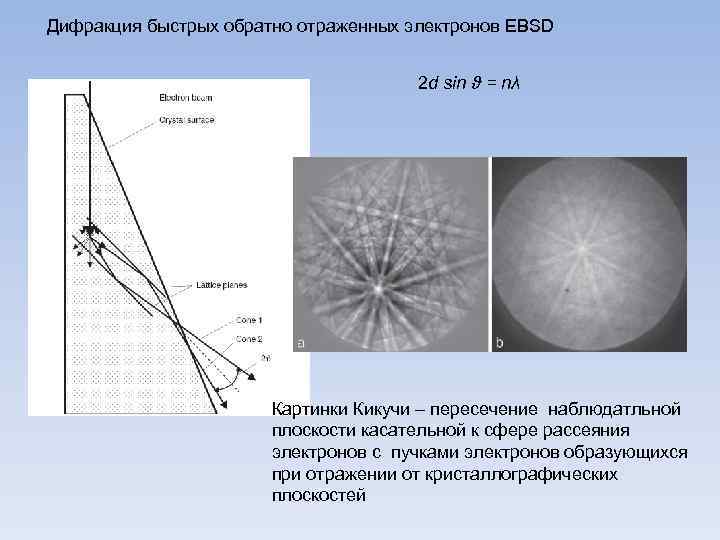 Дифракция быстрых обратно отраженных электронов EBSD 2 d sin ϑ = nλ Картинки Кикучи