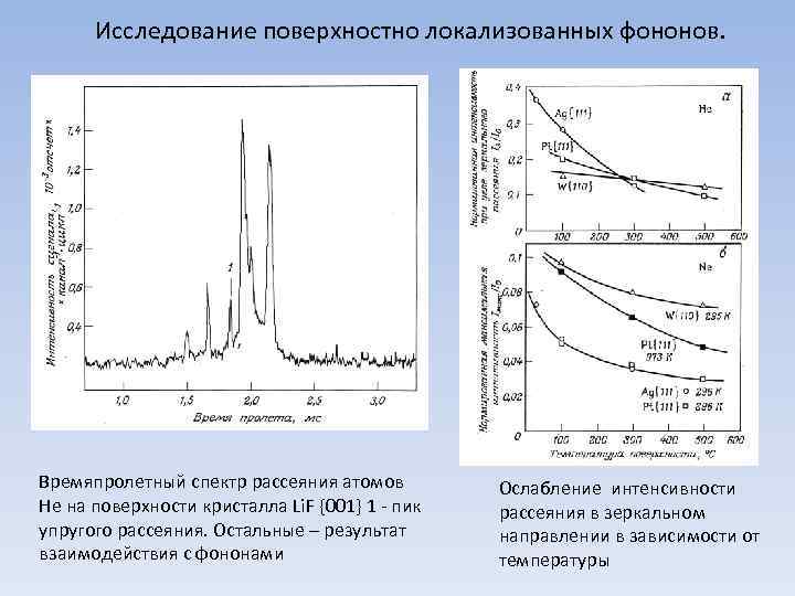 Исследование поверхностно локализованных фононов. Времяпролетный спектр рассеяния атомов Не на поверхности кристалла Li. F