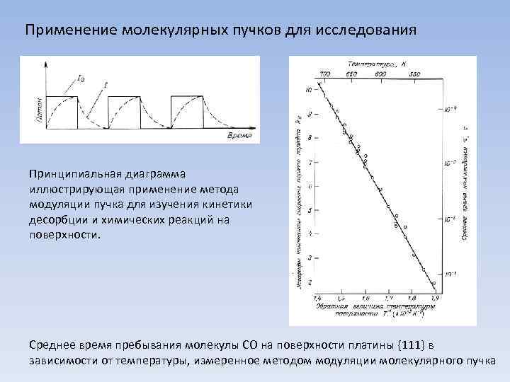 Применение молекулярных пучков для исследования Принципиальная диаграмма иллюстрирующая применение метода модуляции пучка для изучения