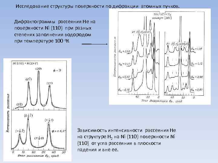 Исследование структуры поверхности по дифракции атомных пучков. Дифрактограммы рассеяния Не на поверхности Ni {110}