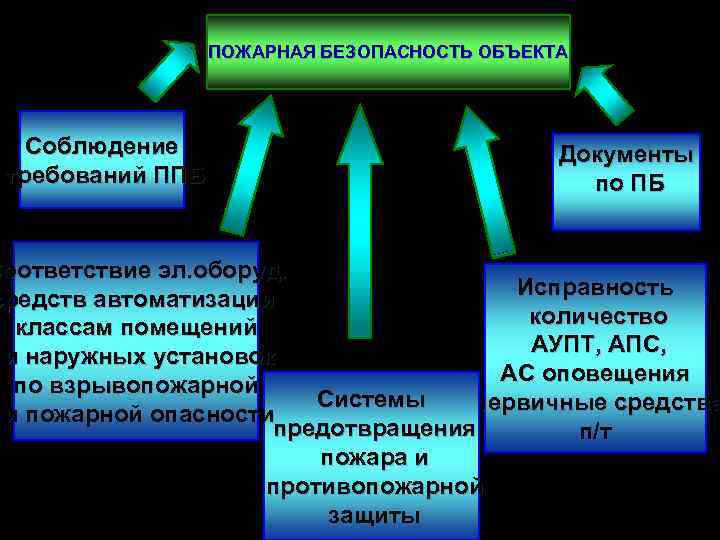 ПОЖАРНАЯ БЕЗОПАСНОСТЬ ОБЪЕКТА Соблюдение требований ППБ Документы по ПБ Соответствие эл. оборуд. Исправность средств