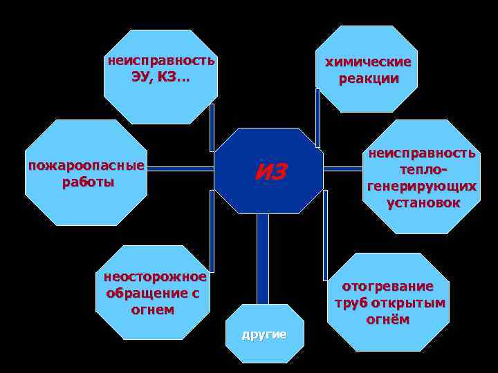 неисправность ЭУ, КЗ… пожароопасные работы химические реакции ИЗ неосторожное обращение с огнем другие неисправность