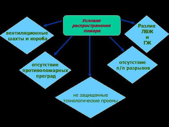 Условия распространения пожара вентиляционные шахты и короба отсутствие противопожарных преград Разлив ЛВЖ и ГЖ