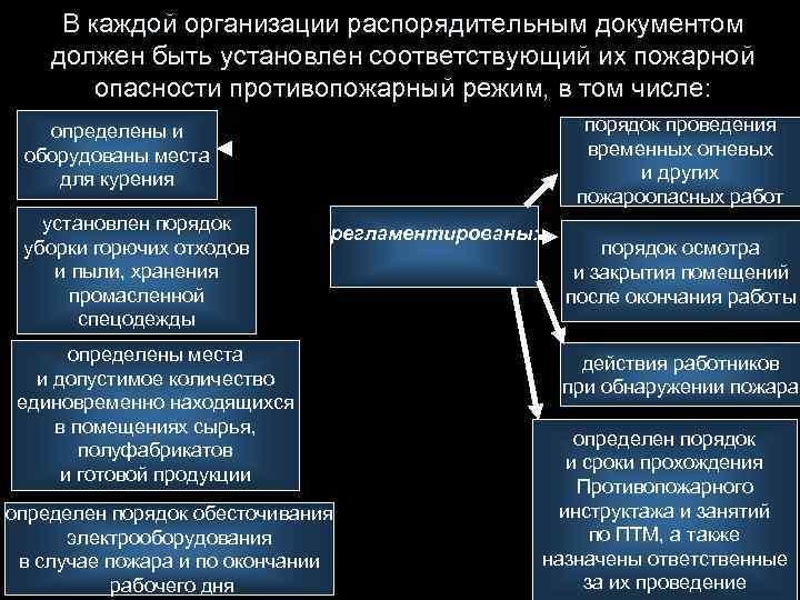 В каждой организации распорядительным документом должен быть установлен соответствующий их пожарной опасности противопожарный режим,