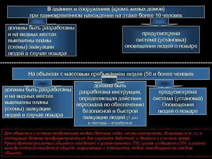 В зданиях и сооружениях (кроме жилых домов) при единовременном нахождении на этаже более 10