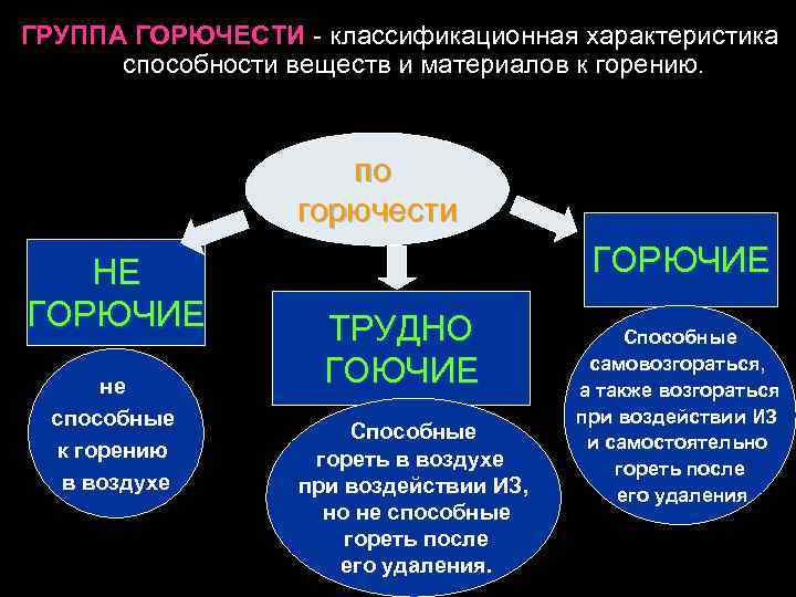 ГРУППА ГОРЮЧЕСТИ - классификационная характеристика способности веществ и материалов к горению. по горючести НЕ