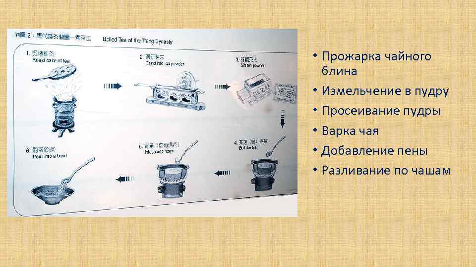  • Прожарка чайного блина • Измельчение в пудру • Просеивание пудры • Варка