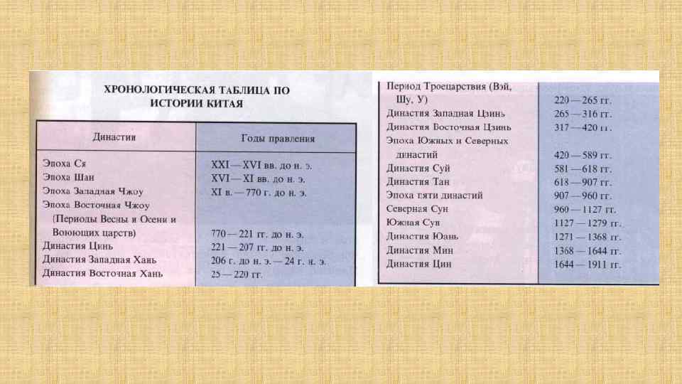 Таблица по истории китай. Династии древнего Китая таблица. История Китая хронология. Хронологическая таблица история. Династии Китая хронология.