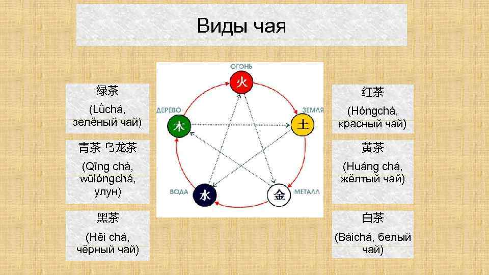 Виды чая 绿茶 红茶 (Lǜchá, зелёный чай) (Hóngchá, красный чай) 青茶 乌龙茶 黄茶 (Qīng