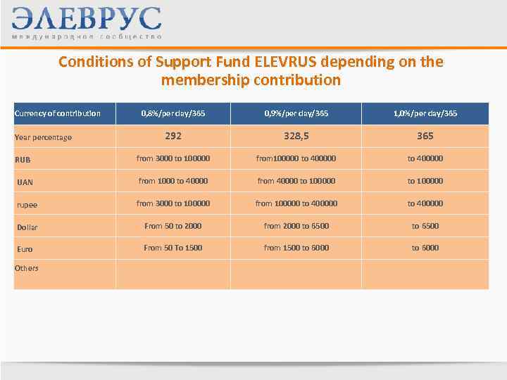 Conditions of Support Fund ELEVRUS depending on the membership contribution Currency of contribution 0,