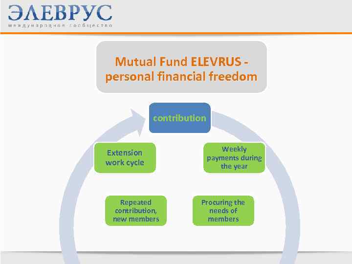 Mutual Fund ELEVRUS - personal financial freedom contribution Extension work cycle Repeated contribution, new