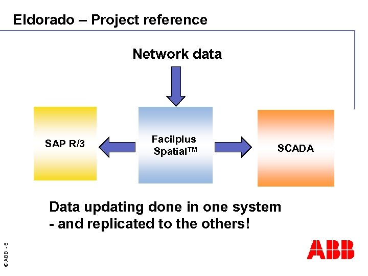 Eldorado – Project reference Network data SAP R/3 Facilplus Spatial. TM SCADA © ABB