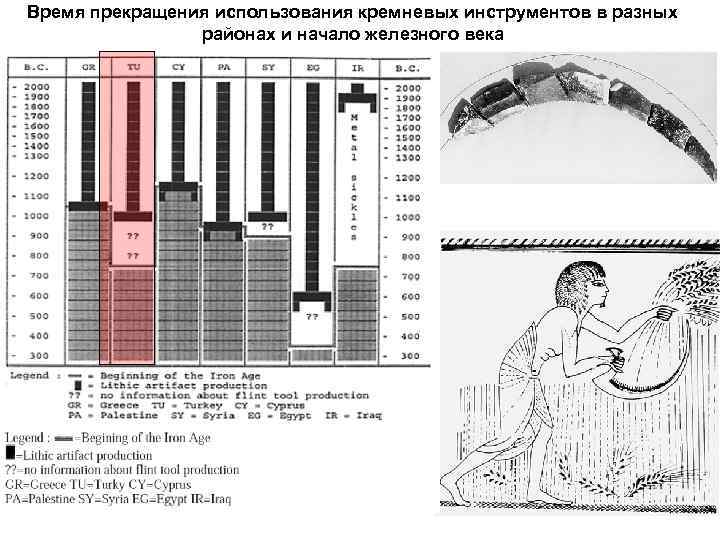 Время прекращения использования кремневых инструментов в разных районах и начало железного века 