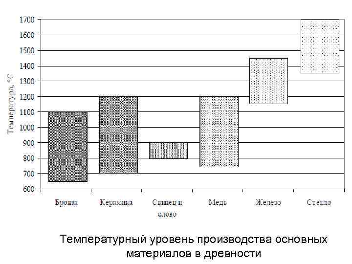 Температурный уровень производства основных материалов в древности 