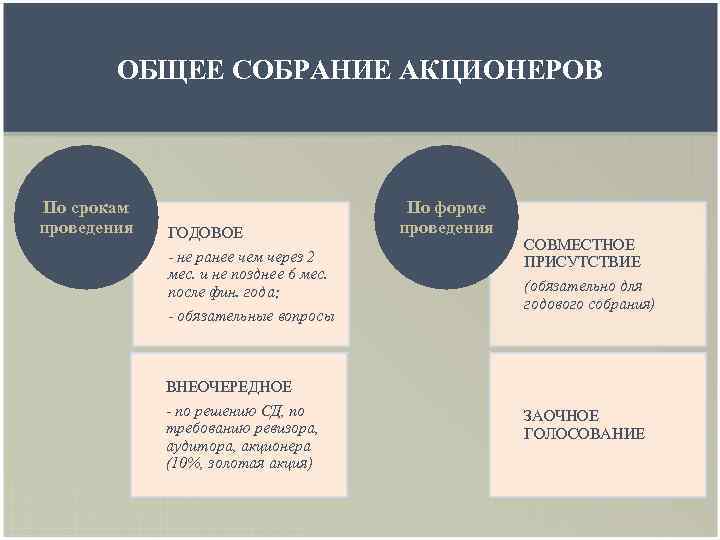 ОБЩЕЕ СОБРАНИЕ АКЦИОНЕРОВ По срокам проведения ГОДОВОЕ - не ранее чем через 2 мес.