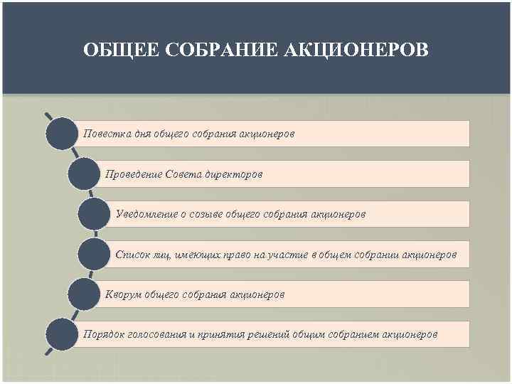 ОБЩЕЕ СОБРАНИЕ АКЦИОНЕРОВ Повестка дня общего собрания акционеров Проведение Совета директоров Уведомление о созыве