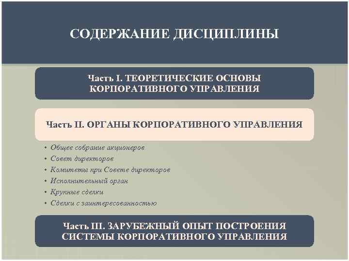 СОДЕРЖАНИЕ ДИСЦИПЛИНЫ Часть I. ТЕОРЕТИЧЕСКИЕ ОСНОВЫ КОРПОРАТИВНОГО УПРАВЛЕНИЯ Часть II. ОРГАНЫ КОРПОРАТИВНОГО УПРАВЛЕНИЯ •